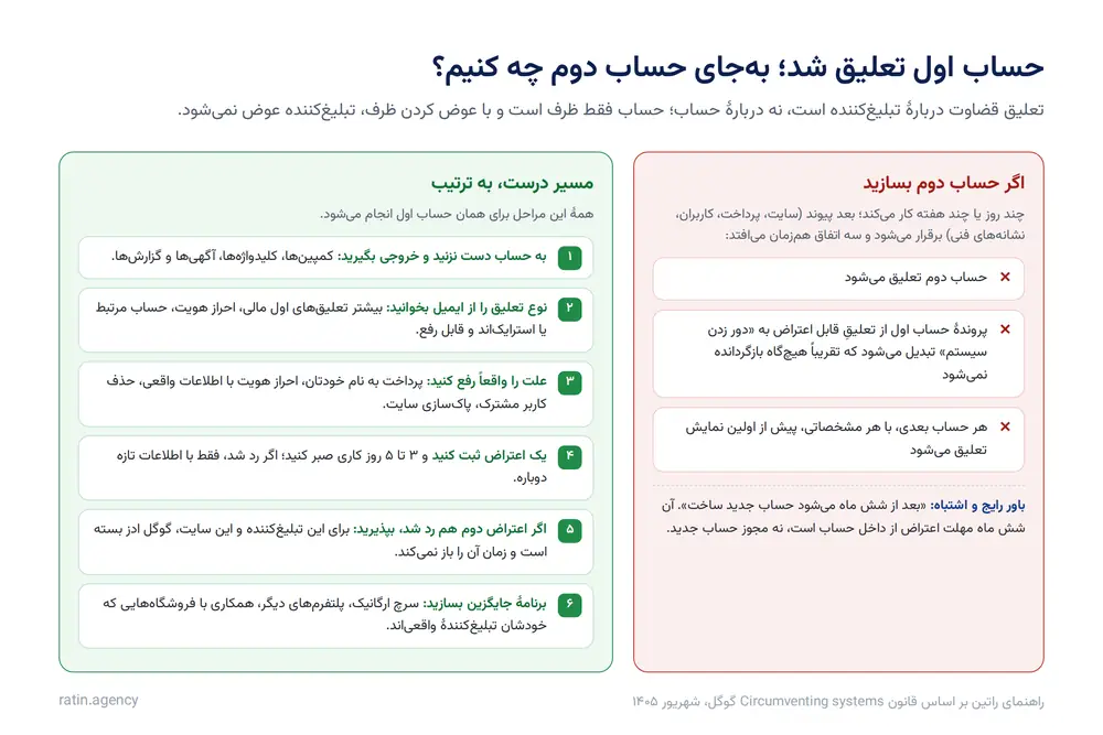 حساب اول تعلیق شد؛ پیامدهای ساختن حساب دوم در برابر مسیر درست شش‌مرحله‌ای