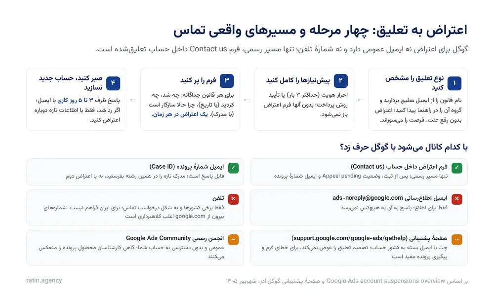 چهار مرحلهٔ اعتراض به تعلیق حساب گوگل ادز و مسیرهای واقعی تماس با گوگل