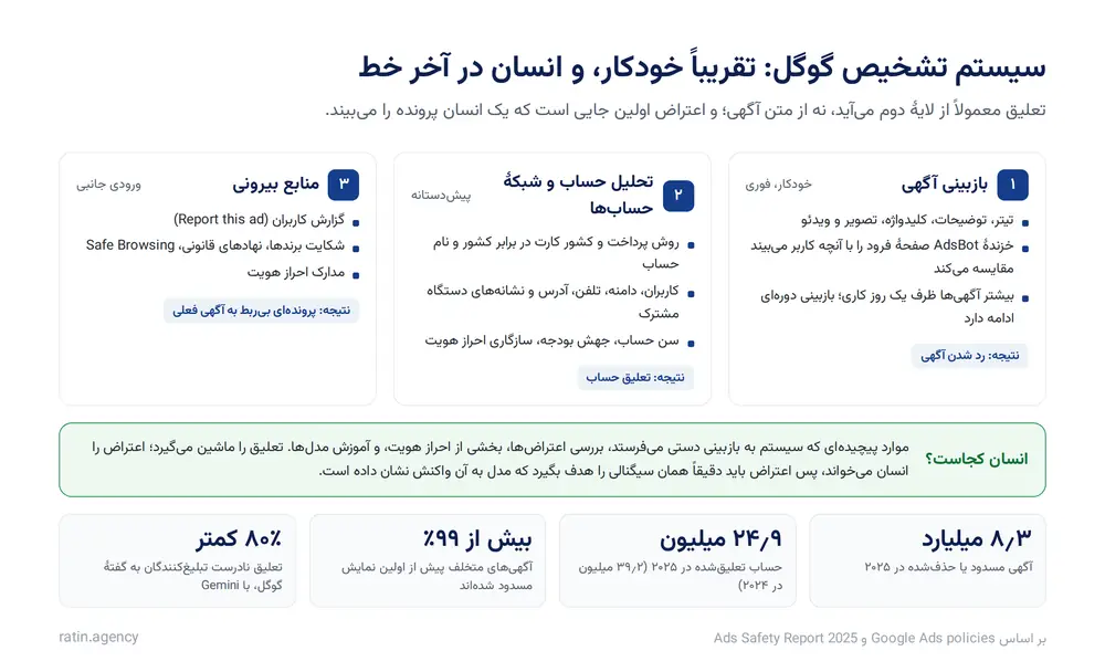 سه لایهٔ سیستم تشخیص گوگل ادز: بازبینی آگهی، تحلیل حساب و منابع بیرونی، و جایگاه انسان