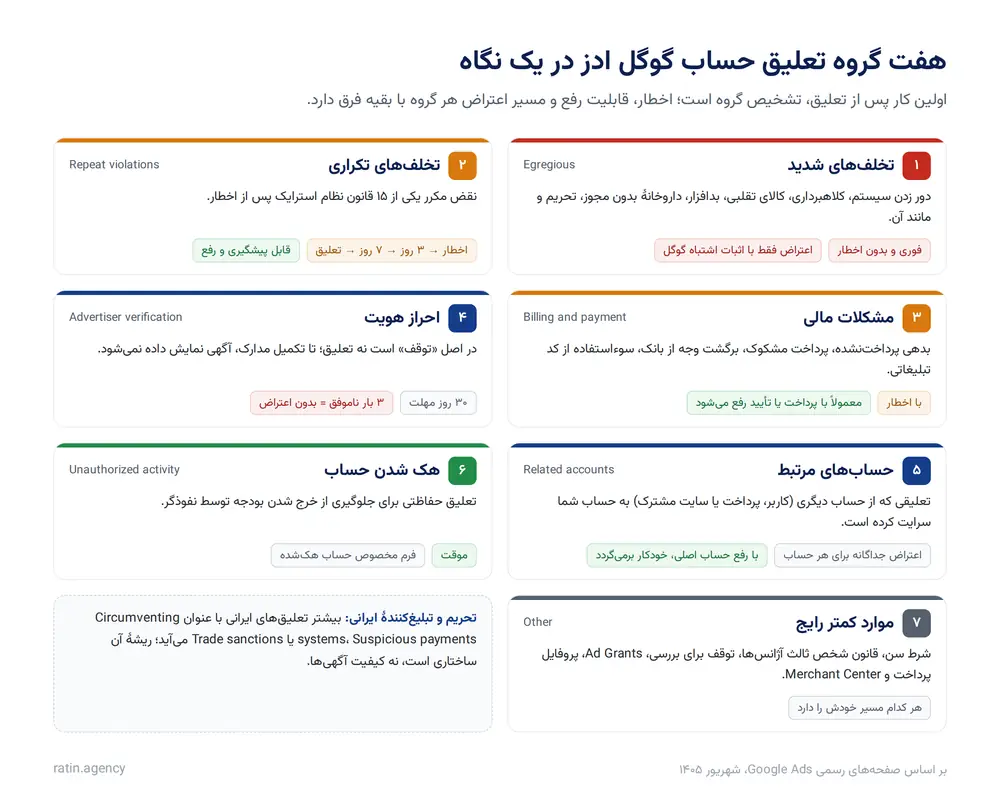 هفت گروه تعلیق حساب گوگل ادز در یک نگاه: تخلف شدید، استرایک، مالی، احراز هویت، حساب مرتبط، هک شدن و موارد دیگر