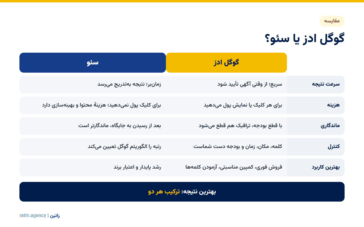 گوگل ادز چیست؟ راهنمای کامل گوگل ادز و انواع کمپین آن مقایسهٔ گوگل ادز و سئو از نظر سرعت نتیجه، هزینه، ماندگاری، کنترل و بهترین کاربرد