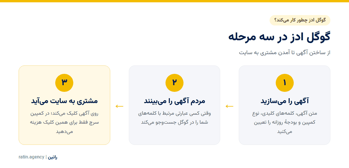 گوگل ادز چیست؟ راهنمای کامل گوگل ادز و انواع کمپین آن گوگل ادز در سه مرحله: ساختن آگهی، دیده شدن آگهی در نتایج گوگل و آمدن مشتری به سایت