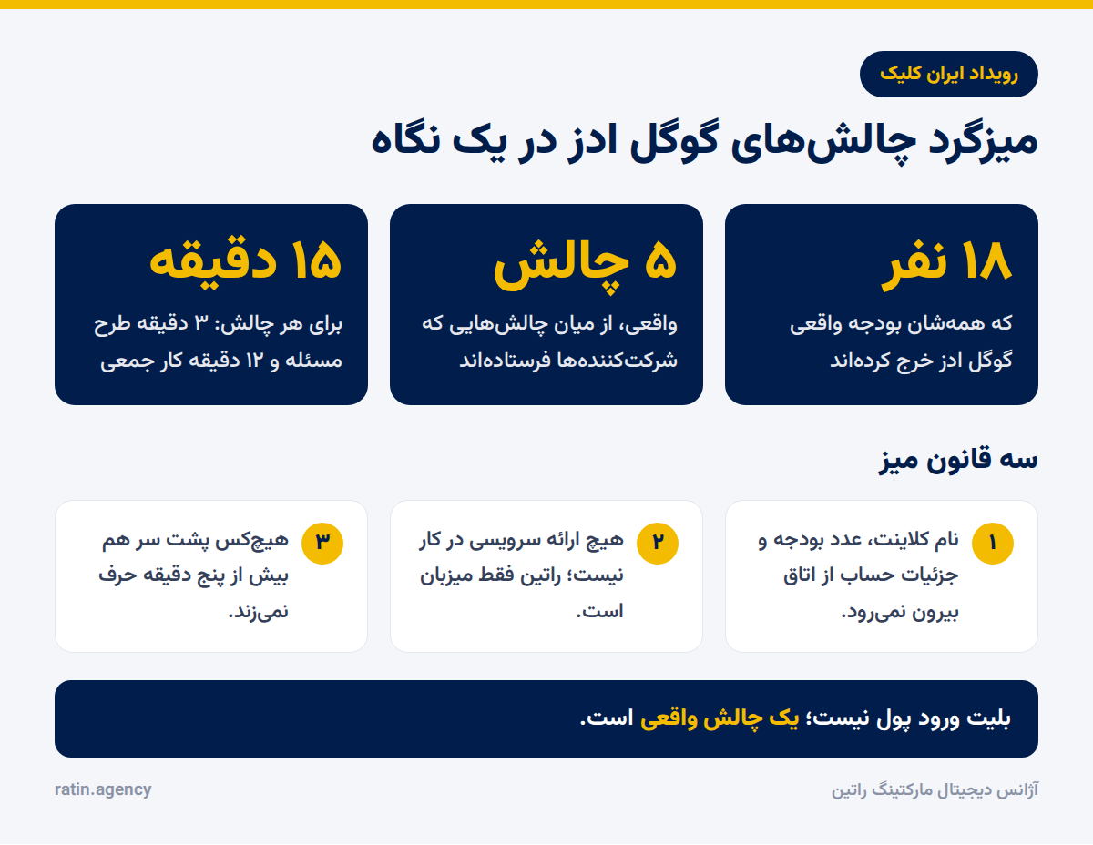 رویداد ایران کلیک در یک نگاه: میزگرد ۱۸ نفره با ۵ چالش واقعی گوگل ادز و سه قانون میز
