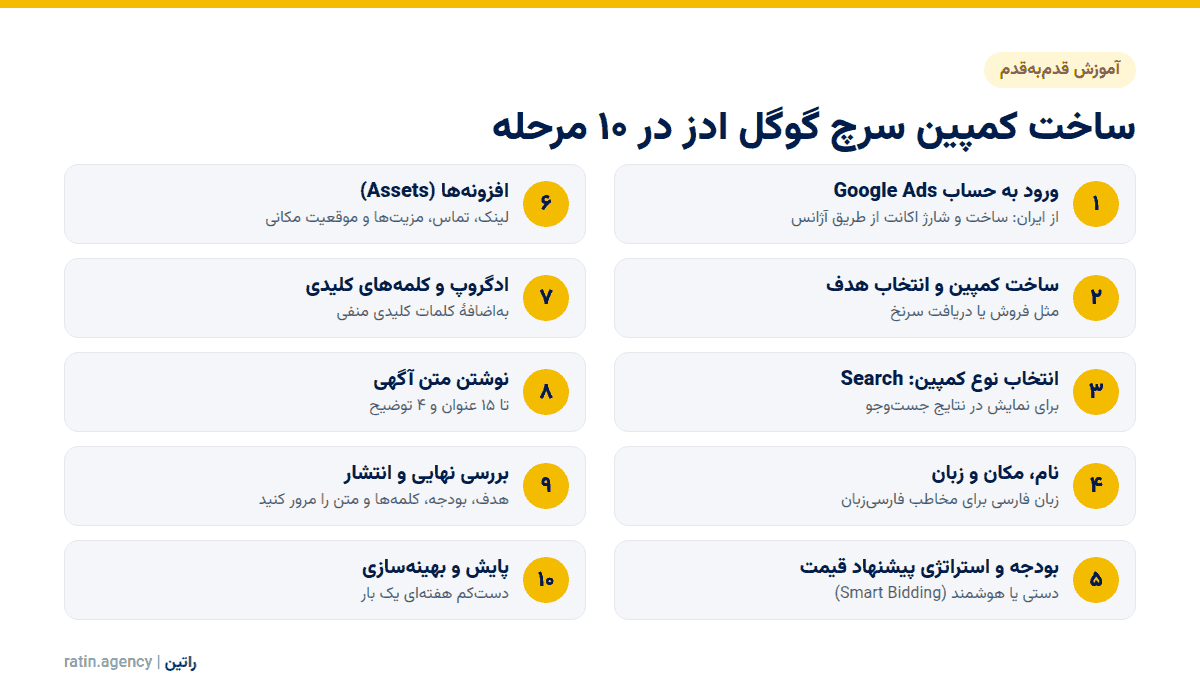 گوگل ادز چیست؟ راهنمای کامل گوگل ادز و انواع کمپین آن ده مرحلهٔ ساخت کمپین سرچ در گوگل ادز
